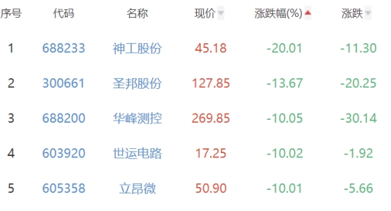 半导体板块跌2.48% 晶升股份涨30.69%居首