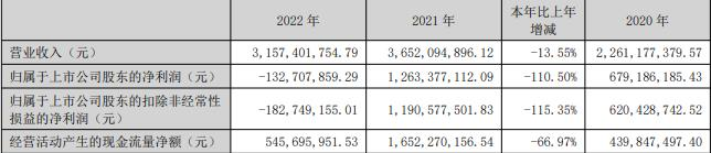 >康泰生物2022年亏损1.33亿 计提资产减值准备8.96亿