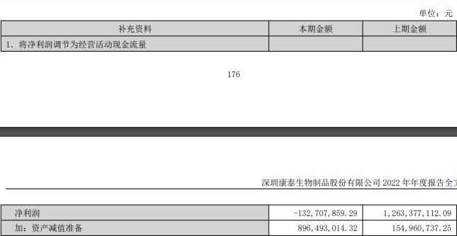 康泰生物2022年亏损1.33亿 计提资产减值准备8.96亿