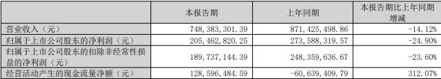 康泰生物2022年亏损1.33亿 计提资产减值准备8.96亿