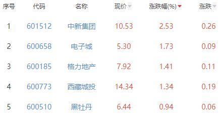 房地产开发板块跌1.49% 中新集团涨2.53%居首