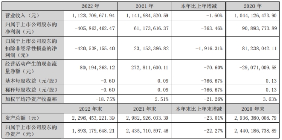 >顺网科技2022年亏损4亿 资产减值损失4.6亿