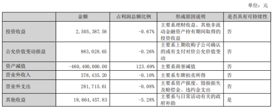 顺网科技2022年亏损4亿 资产减值损失4.6亿