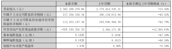 创维数字跌7.38% 一季度净利降43.6%现金流转负