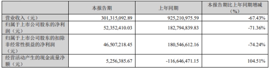 >大族数控跌8% 2022上市即巅峰募32亿当年净利降38%