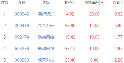 网络游戏板块涨3.03% 星辉娱乐涨20%居首