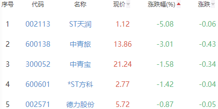 生物医药板块涨0.08% *ST吉药涨14.67%居首