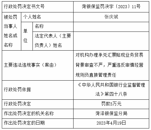 交通银行菏泽分行被罚 承兑汇票贴现贸易背景审查不严