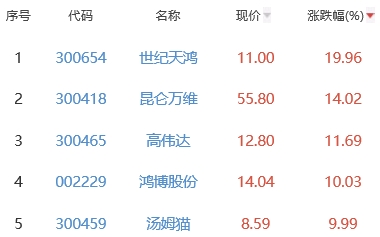 ChatGPT概念板块涨0.91% 世纪天鸿涨19.96%居首