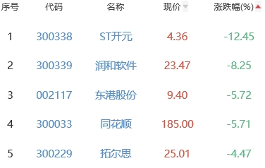 ChatGPT概念板块涨0.91% 世纪天鸿涨19.96%居首