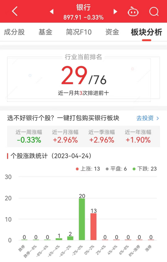 >银行板块跌0.33% 中信银行涨1.85%居首