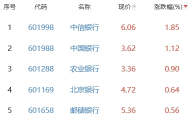 银行板块跌0.33% 中信银行涨1.85%居首