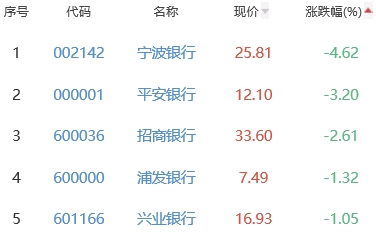 银行板块跌0.33% 中信银行涨1.85%居首