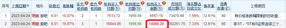 >龙建股份涨停 三个交易日机构净买入1.41亿元