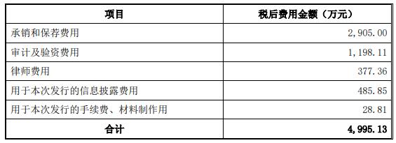 思进智能拟发不超4亿可转债跌停 2020年上市募4.29亿