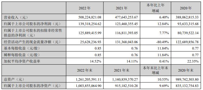 思进智能拟发不超4亿可转债跌停 2020年上市募4.29亿