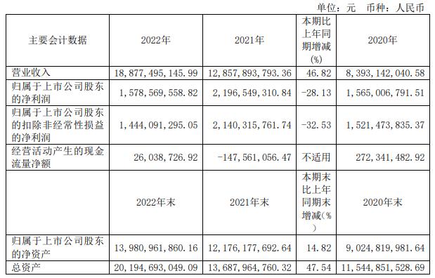 >福斯特首季经营现金流净额-9.84亿2022年为0.26亿