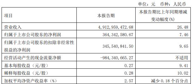 福斯特首季经营现金流净额-9.84亿2022年为0.26亿