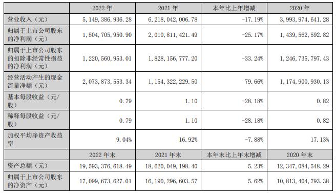 >三环集团2022年营收降17%净利降25% 拟10股派2.5元