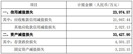 隆鑫通用跌1.87% 2022计提信用及资产减值损失5.74亿