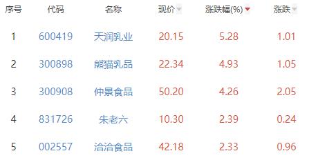 食品加工制造板块跌1.53% 天润乳业涨5.28%居首