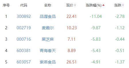 食品加工制造板块跌1.53% 天润乳业涨5.28%居首