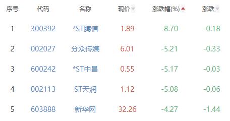 传媒板块涨3.43% 星辉娱乐涨20%居首