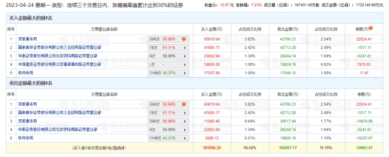 蓝色光标龙虎榜：三个交易日机构净卖出1.52亿元