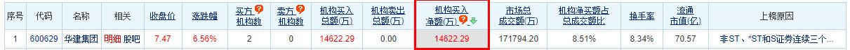 华建集团龙虎榜：三个交易日机构净买入1.46亿元