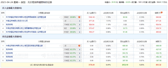 美利信龙虎榜：机构净卖出1346.38万元