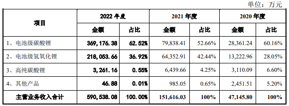 容汇锂业业绩升无矿是硬伤 环保问题不断1年募资增2倍