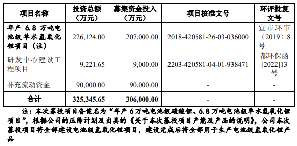 容汇锂业业绩升无矿是硬伤 环保问题不断1年募资增2倍