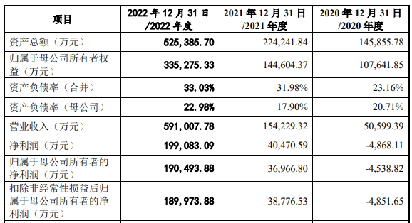 容汇锂业业绩升无矿是硬伤 环保问题不断1年募资增2倍