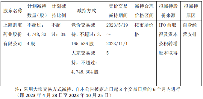 上海谊众：股东上海凯宝拟减持不超过3%股份