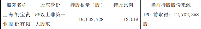 上海谊众：股东上海凯宝拟减持不超过3%股份