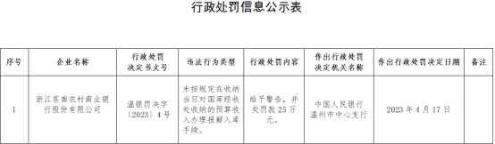 苍南农商银行违法被罚 未按规定办理报解入库手续