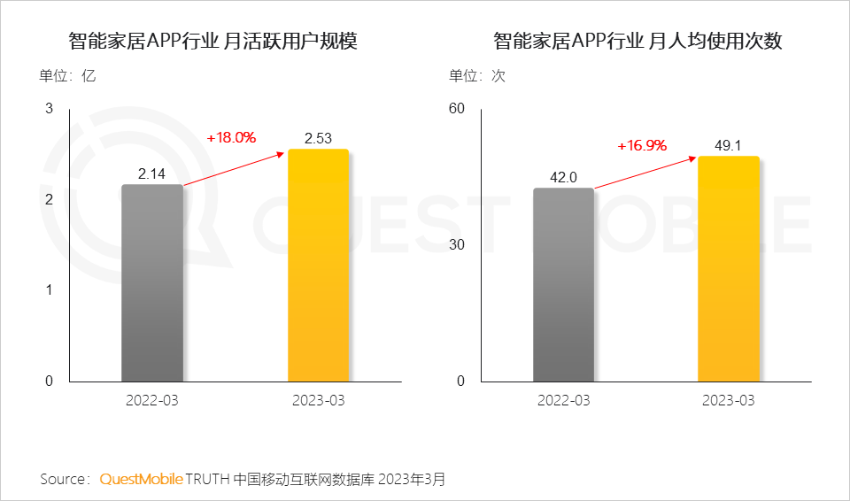 QuestMobile2023移动互联网春季大报告：互联网典型行业数据洞察