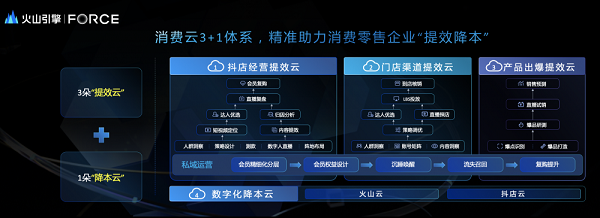 >火山引擎发布消费云行业解决方案，助力消费企业构筑第二增长曲线