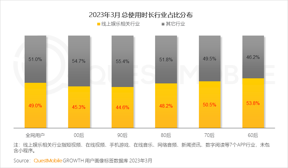 QuestMobile2023移动互联网春季大报告：互联网典型行业数据洞察