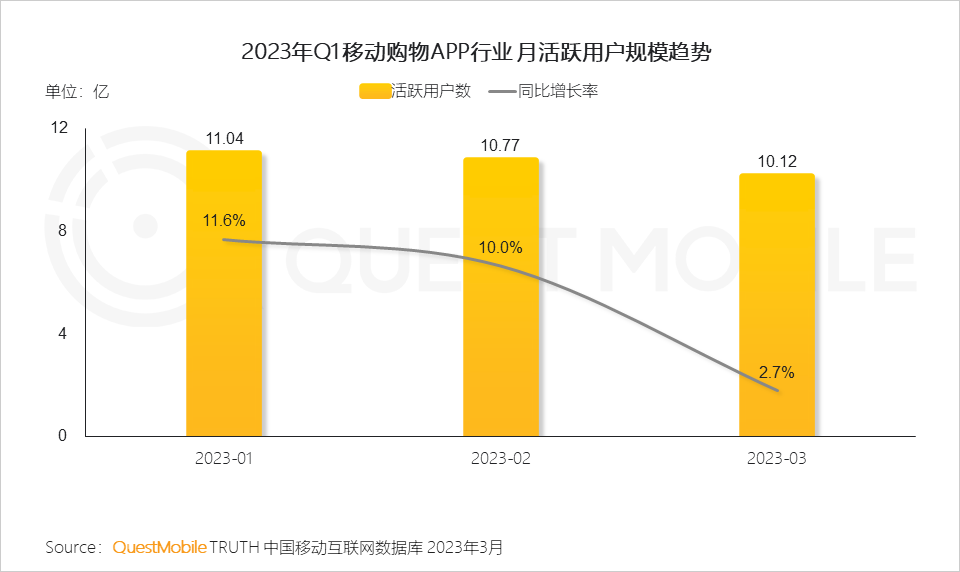 QuestMobile2023移动互联网春季大报告：互联网典型行业数据洞察