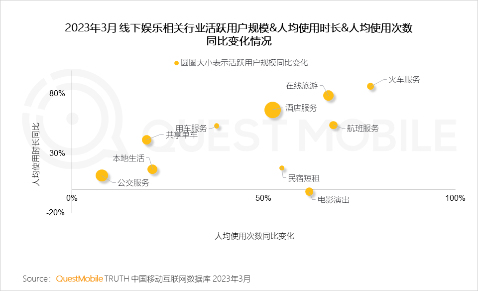 QuestMobile2023移动互联网春季大报告：互联网典型行业数据洞察