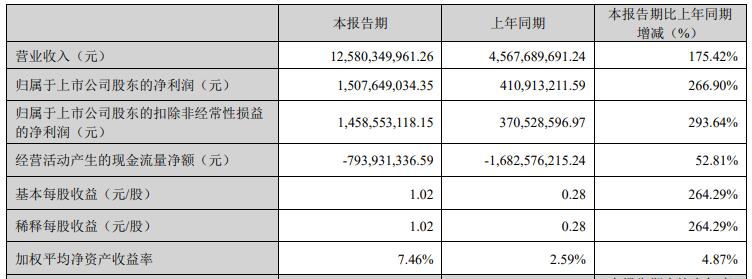 阳光电源2022年营收增67%净利增127% 拟10股派2.2元