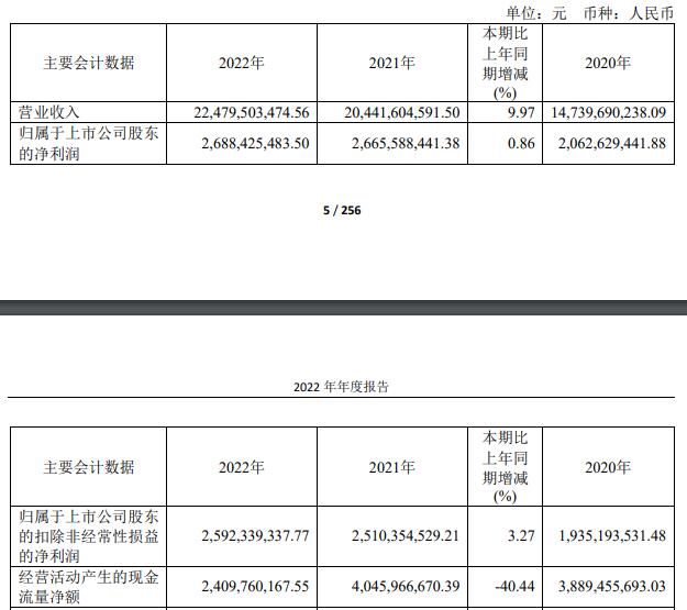 >欧派家居2022年净利增0.86% 经营现金流净额降40%