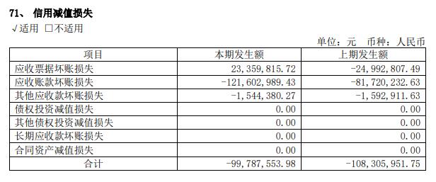 欧派家居2022年净利增0.86% 经营现金流净额降40%