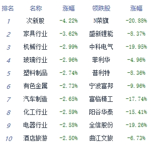 午评：三大指数集体下探 银行板块领涨