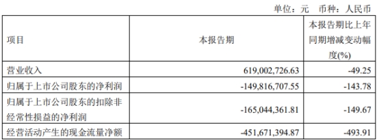 华大智造首季亏 上市募36亿当年扣非降半中信证券保荐