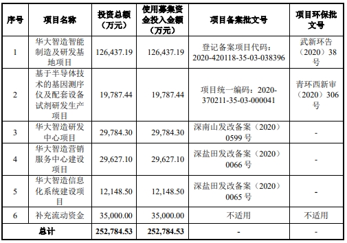 华大智造首季亏 上市募36亿当年扣非降半中信证券保荐