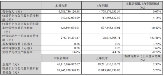 汇川技术首季扣非净利降1成 2022年扣非净利增16%