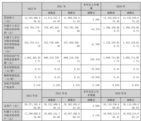 盈峰环境2022年净利降44% 因环境问题受6项行政处罚