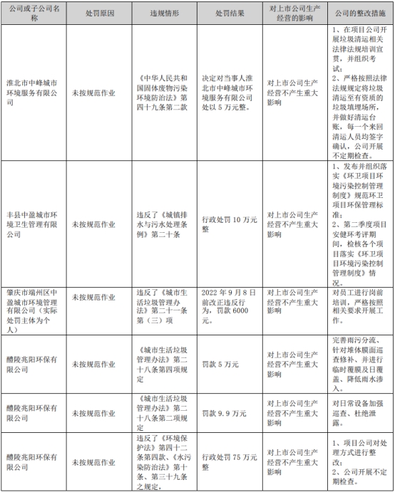 盈峰环境2022年净利降44% 因环境问题受6项行政处罚